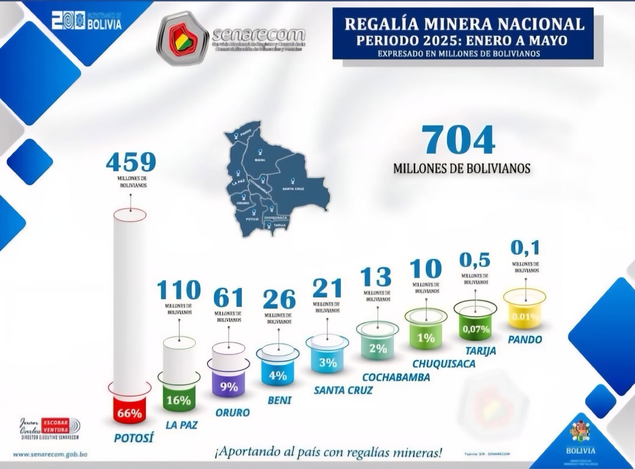 Minería boliviana representa el 52,4% de las exportaciones nacionales en 2025